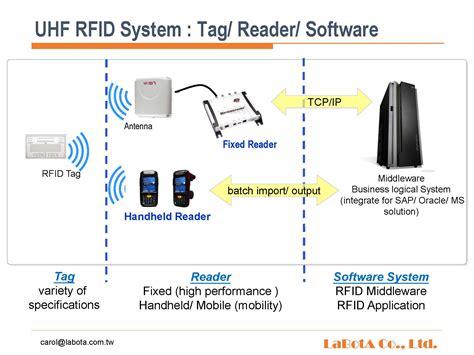 rfid reader company|rfid reader function.